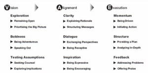 Work of Leaders VAE Model - Vision, Alignment, Execution.