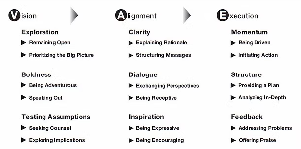 Work of Leaders VAE Model - Vision, Alignment, Execution.