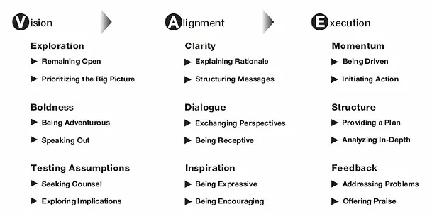 Work of Leaders VAE Model - Vision, Alignment, Execution.