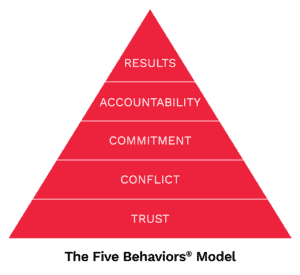 A graphic on the Five Behaviors Model focusing on Trust, Conflict, Commitment, Accountability, and Results.