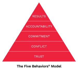 A graphic on the Five Behaviors Model focusing on Trust, Conflict, Commitment, Accountability, and Results.