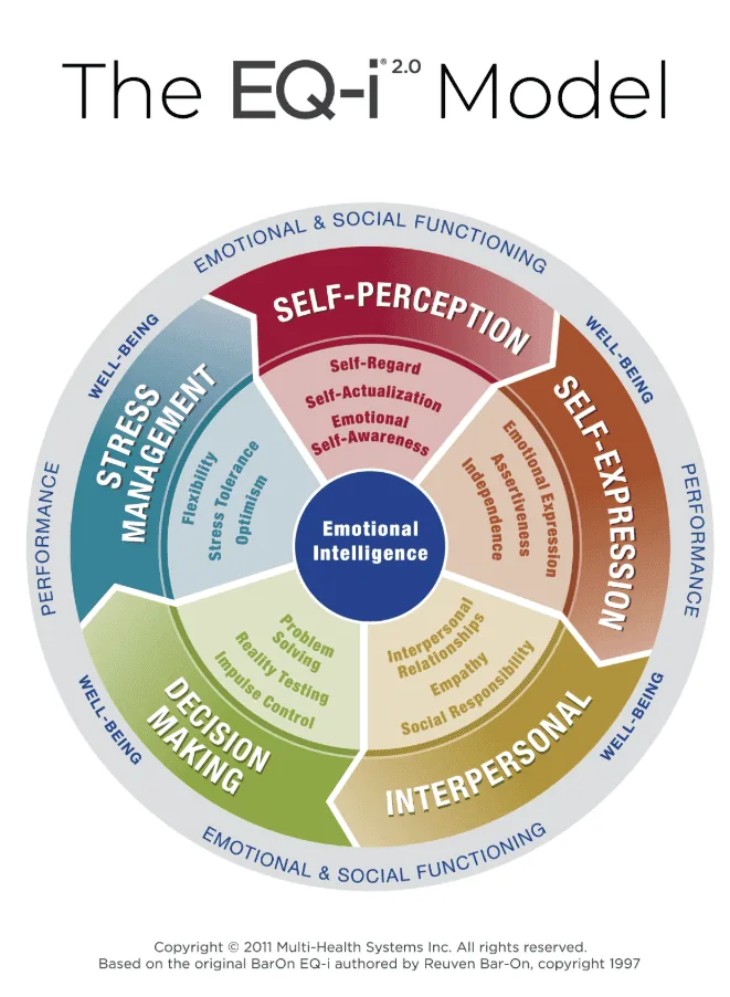 Emotional Intelligence EQ-I 2.0 Model